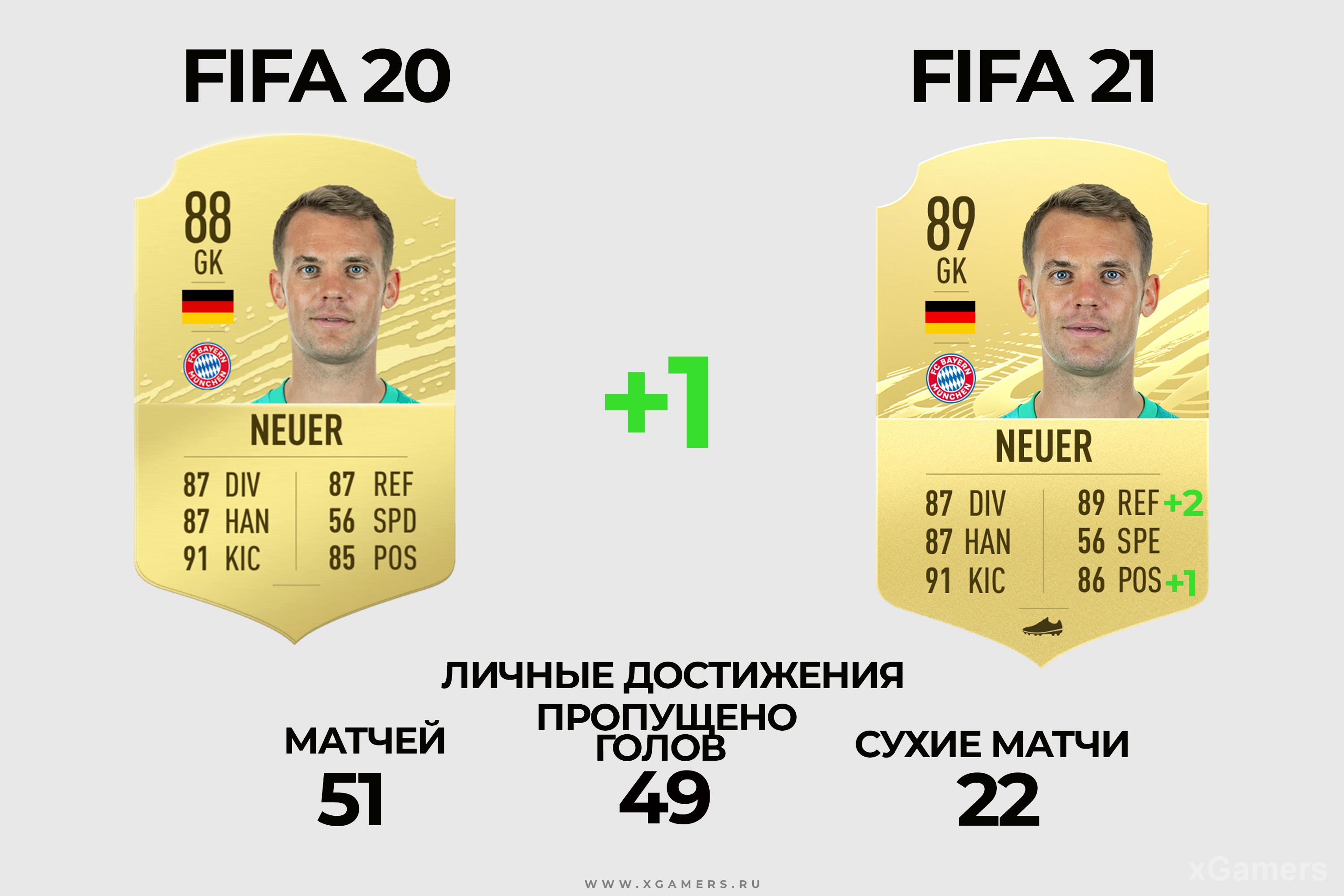 Сравнение карточек: Manuel Neuer