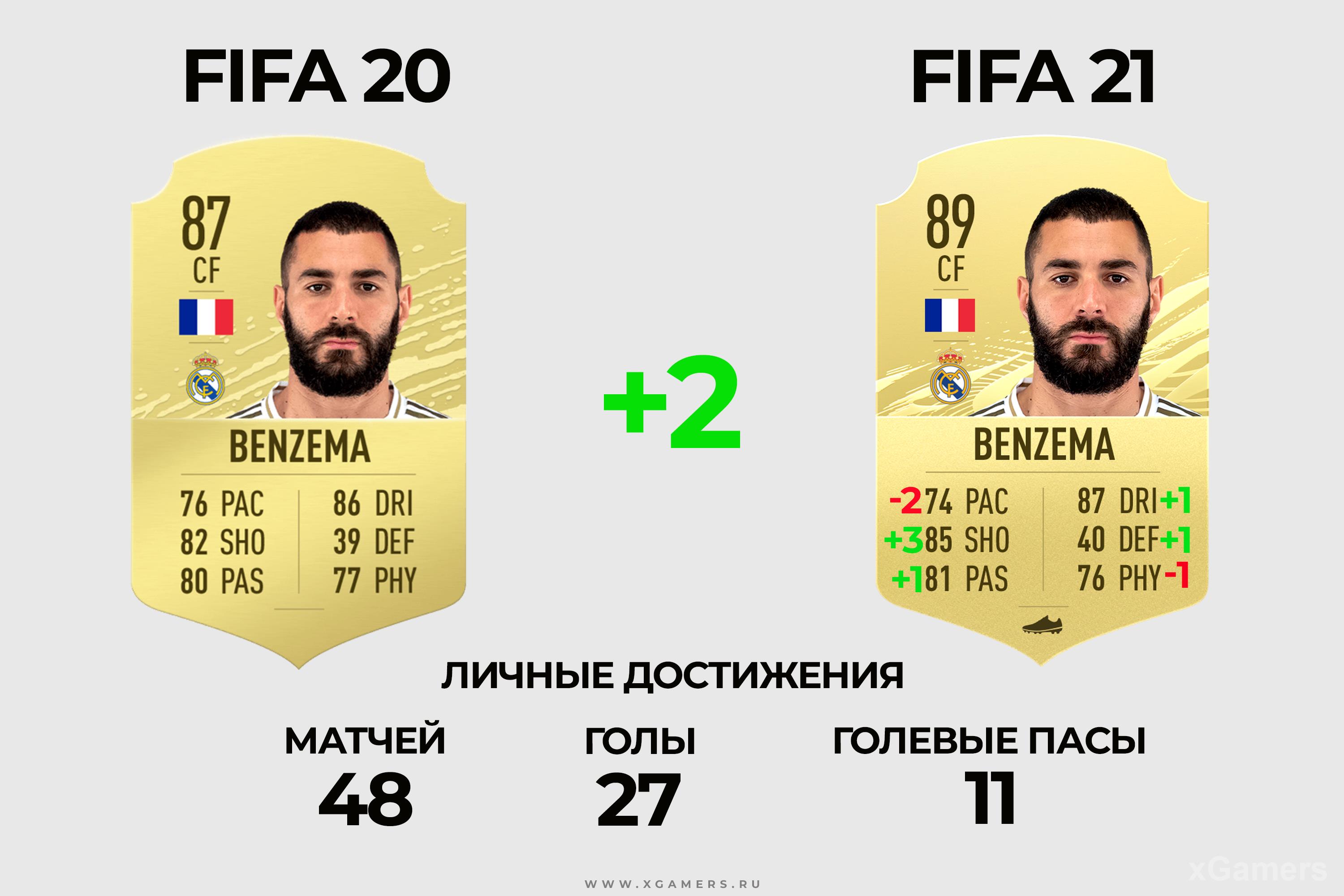 Сравнение карточек: Karim Benzema