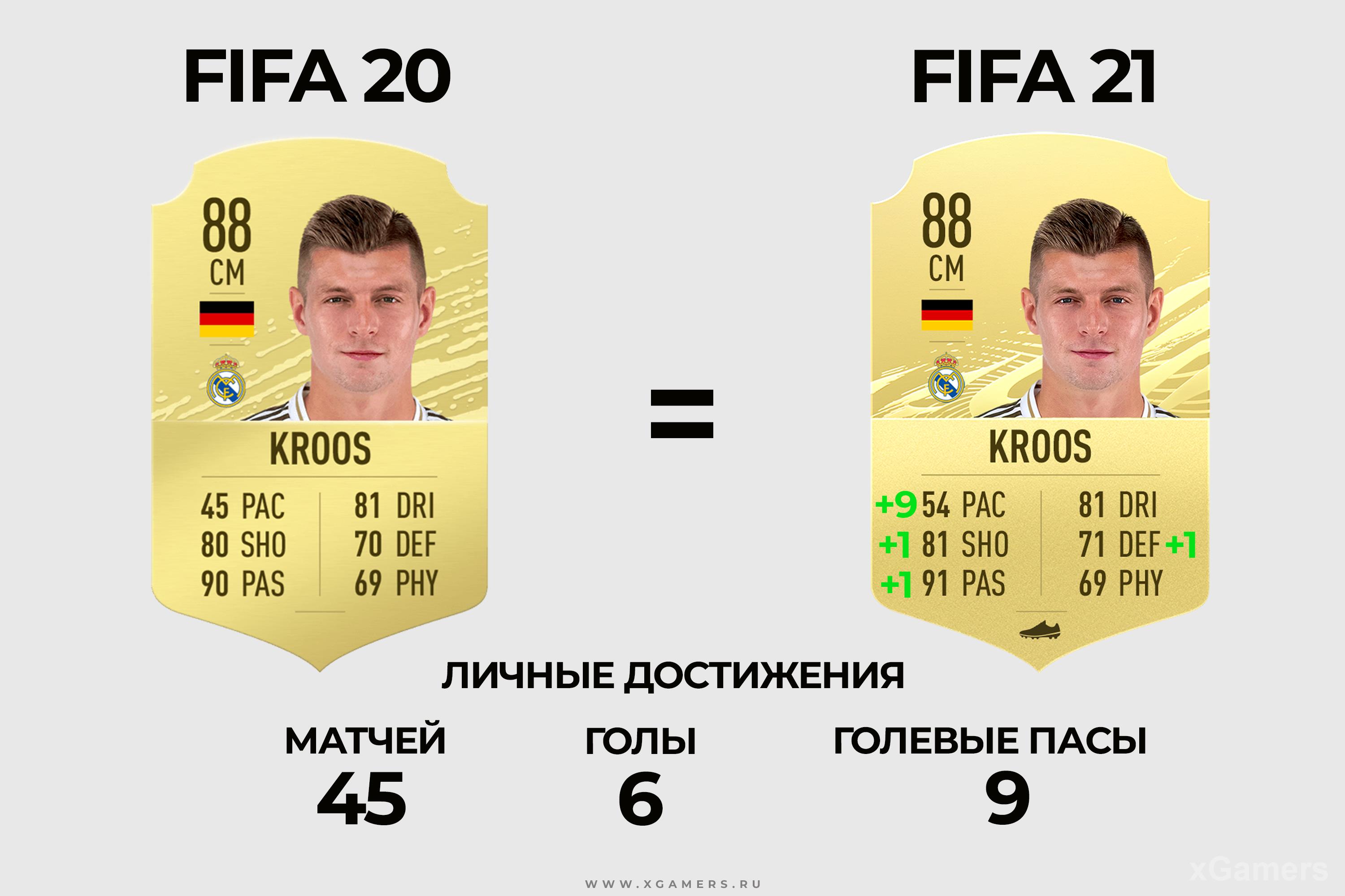 Сравнение карточек FIFA 21 – FIFA 20