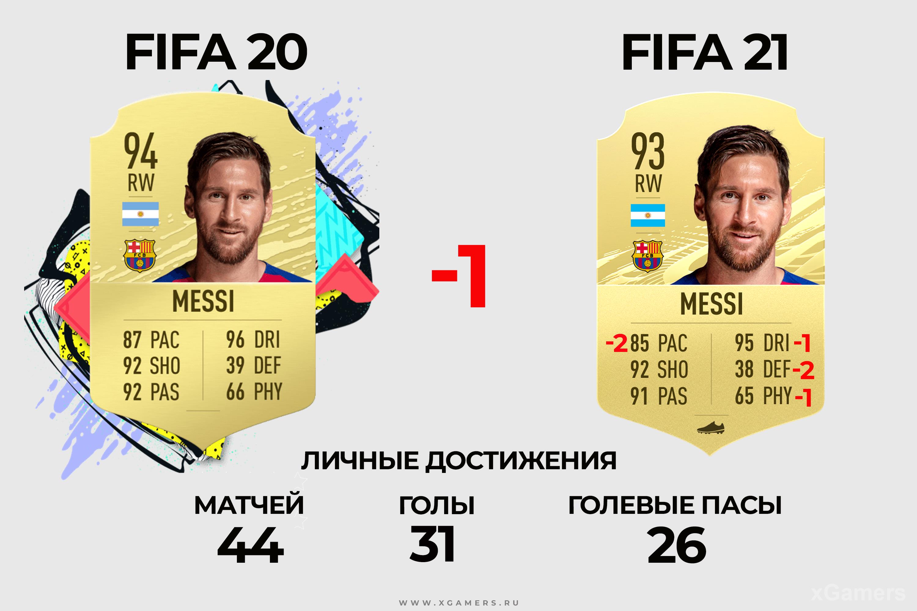 Сравнение карточек: Lionel Messi 