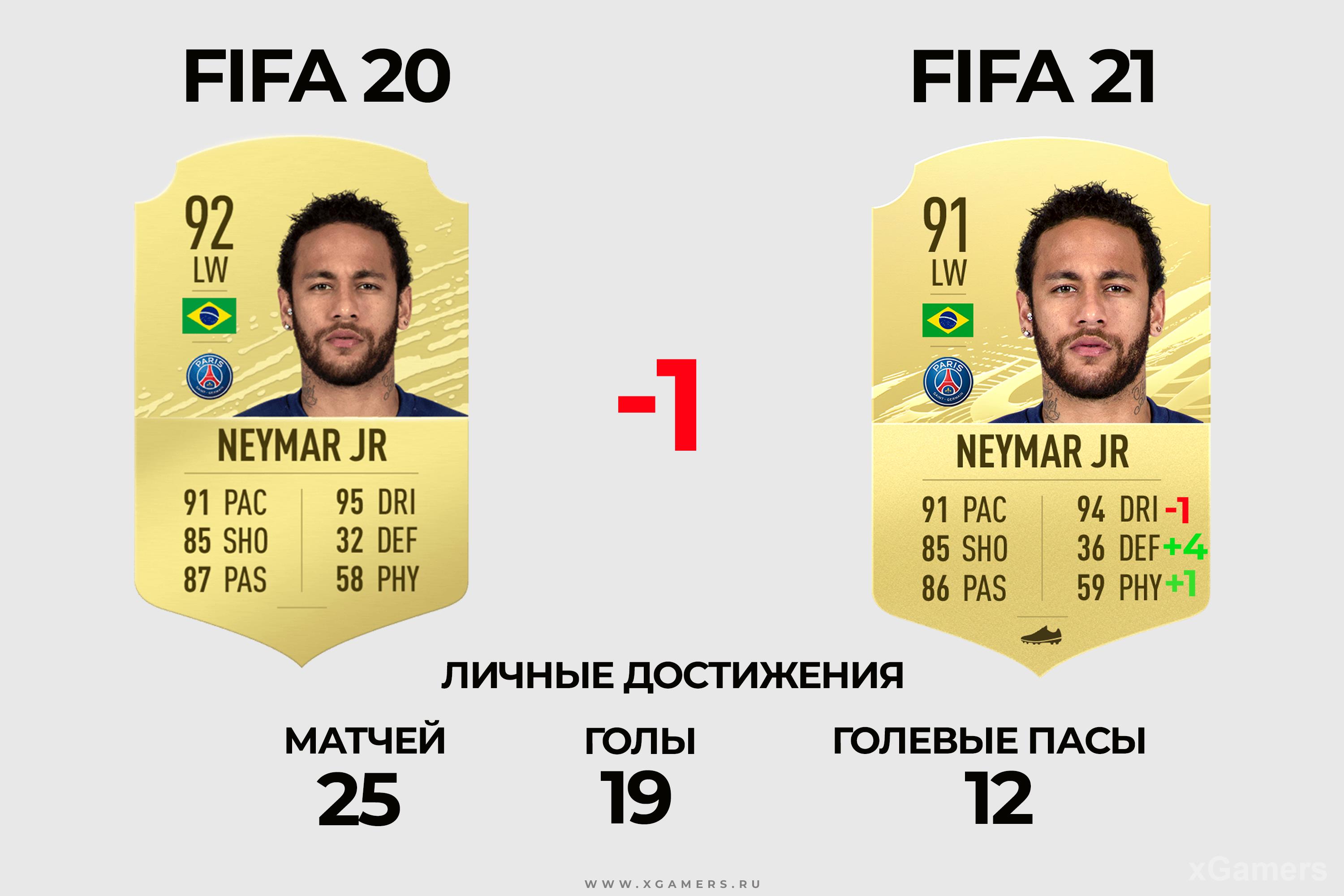 Сравнение карточек: Neymar Jr