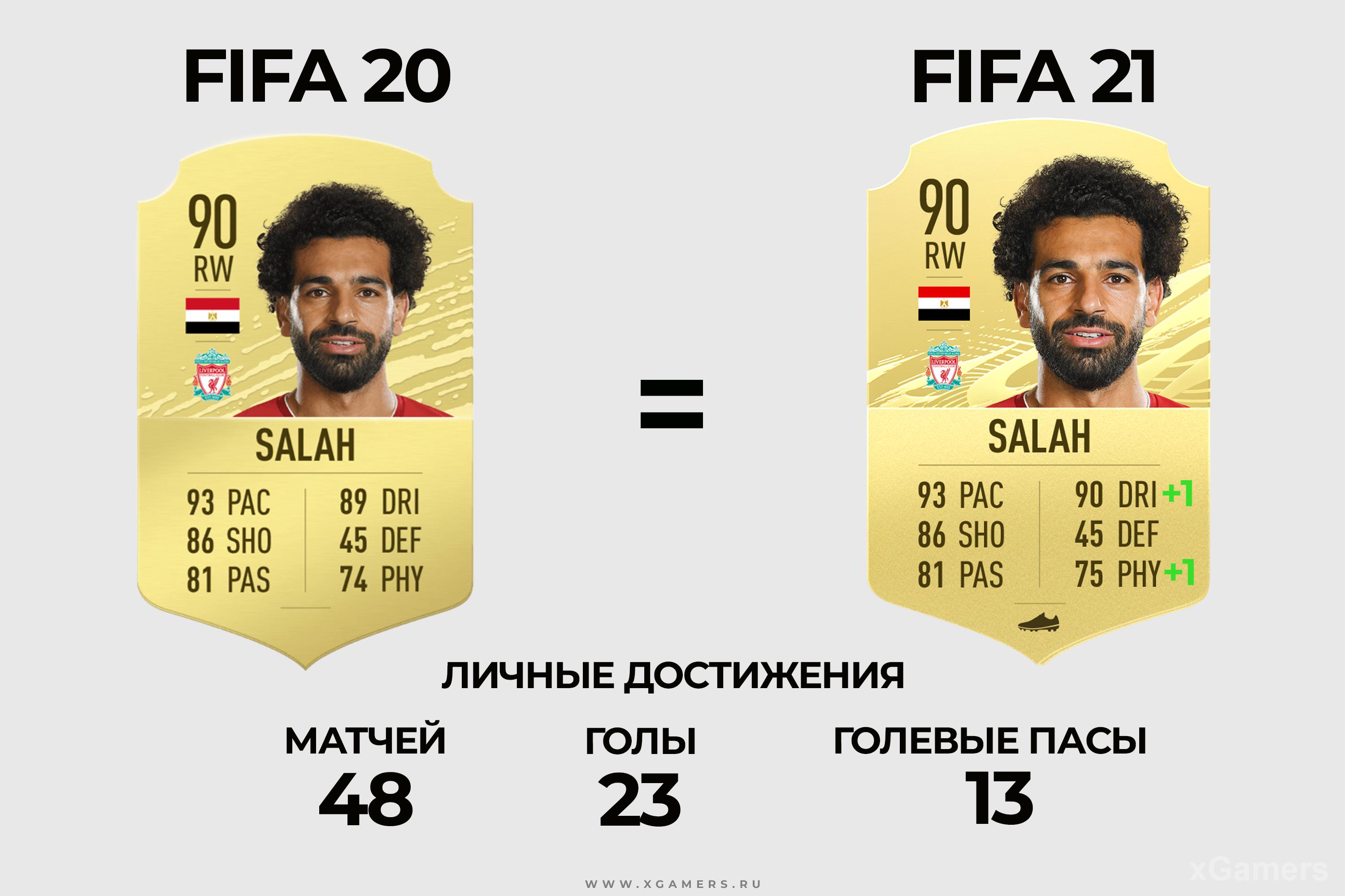Сравнение карточек: Mohamed Salah