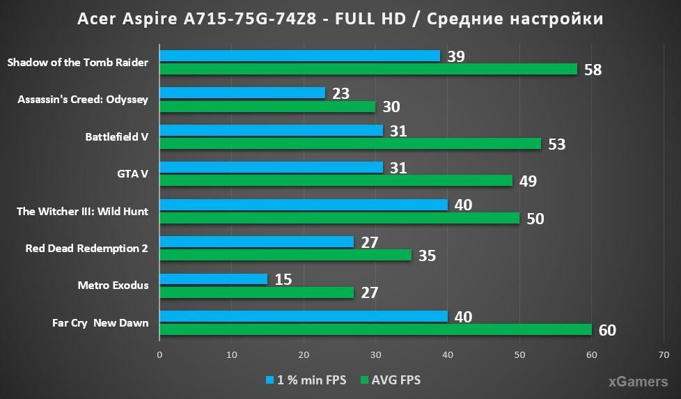 ACER Aspire 7 A715