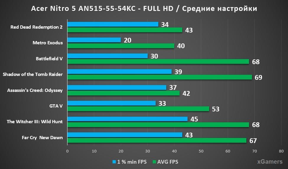 Acer Nitro 5 AN515