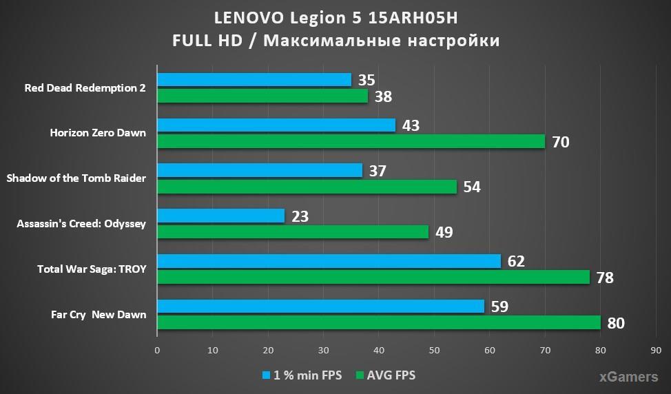 Тест в играх ноутбука LENOVO Legion 5 15ARH05H
