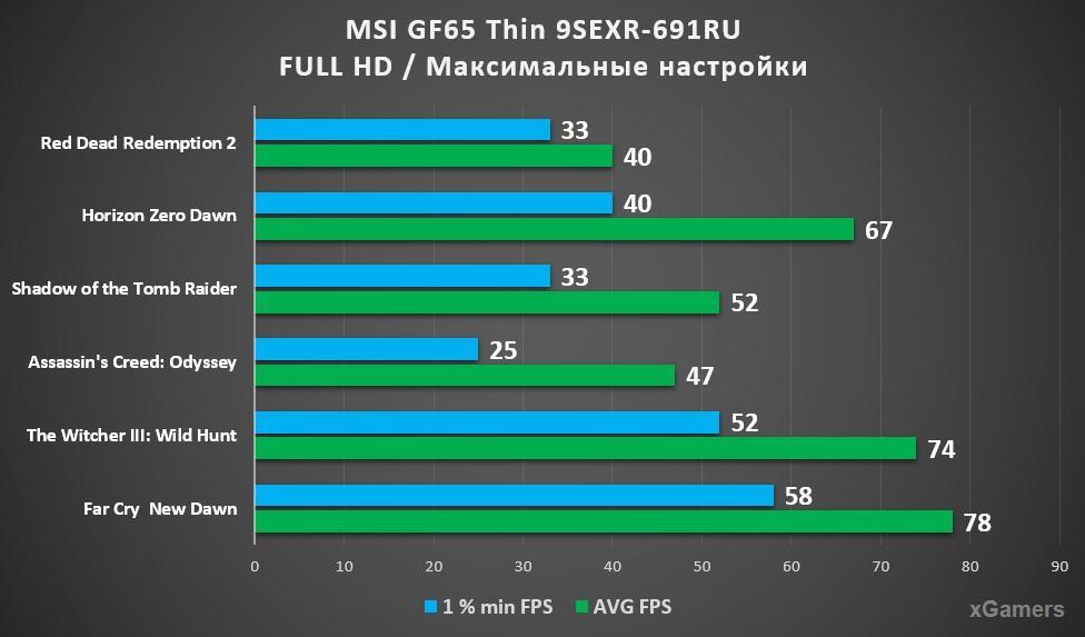 Тест в играх ноутбука MSI GF65 Thin 9SEXR-691RU