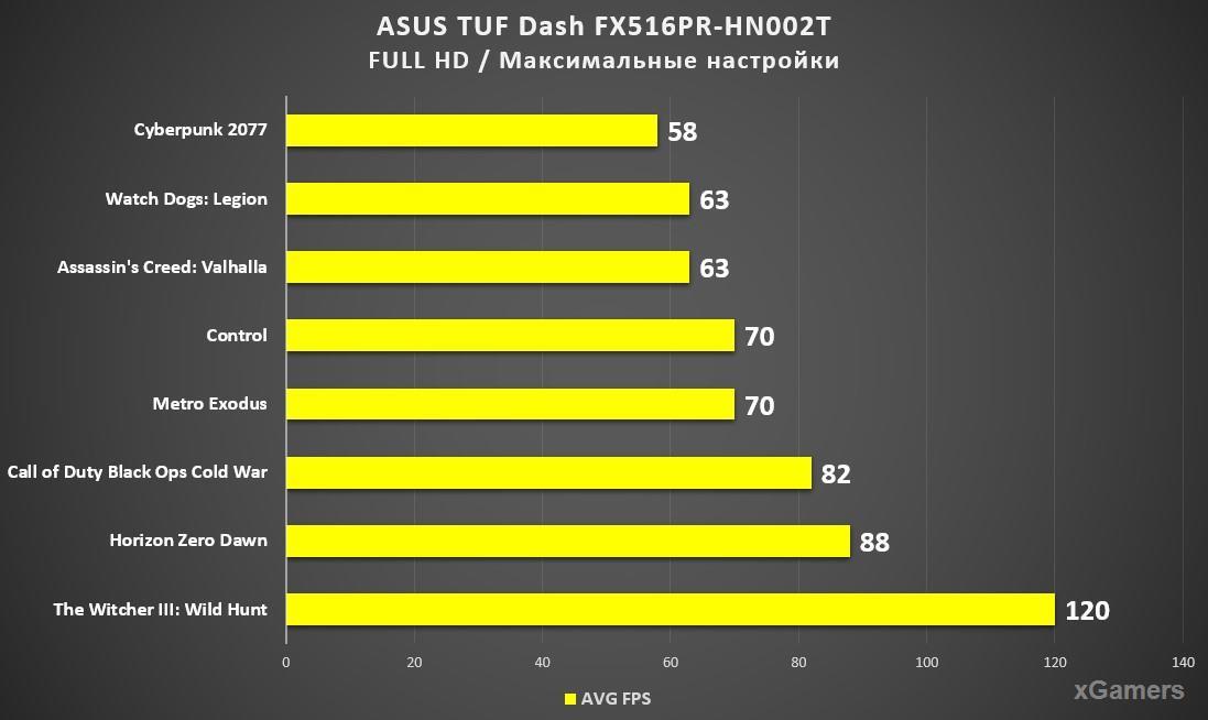 Тест в играх ноутбука ASUS TUF Dash FX516PR-HN002T