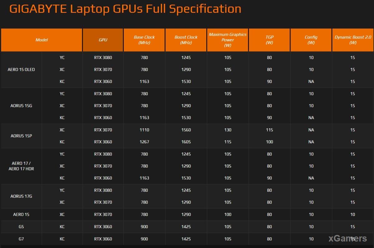 Спецификация GPU видеокарт в ноутбуках Gigabyte