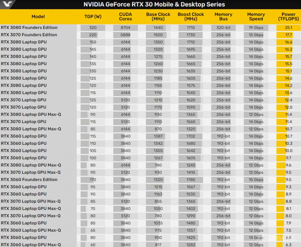 Таблица спецификаций видеокарт RTX 30