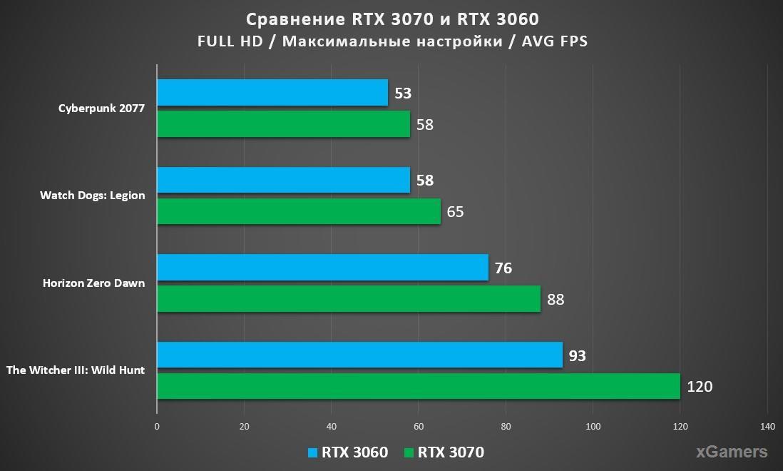 тесты по среднему FPS между RTX 3060 и RTX 3070 с TGP c максимальной мощностью 85W: