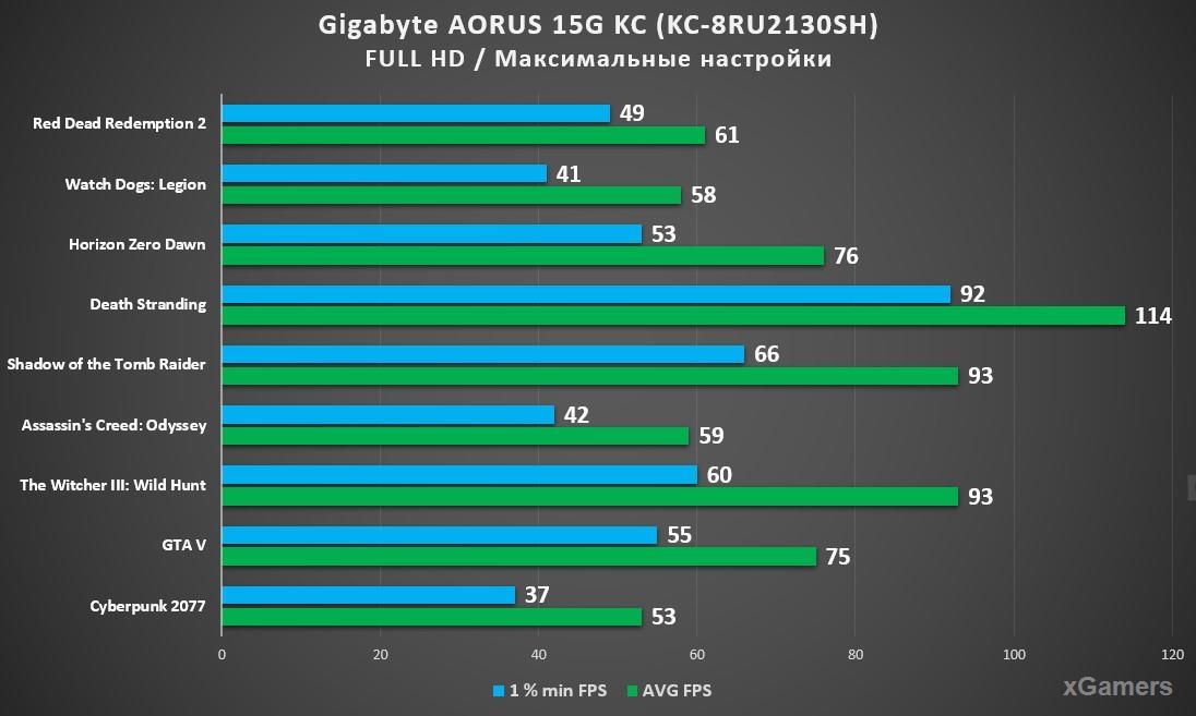 Тесты ноутбука с RTX 3060