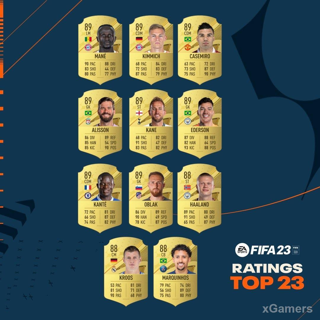 Официальный Топ 23 игроков в FIFA 23
