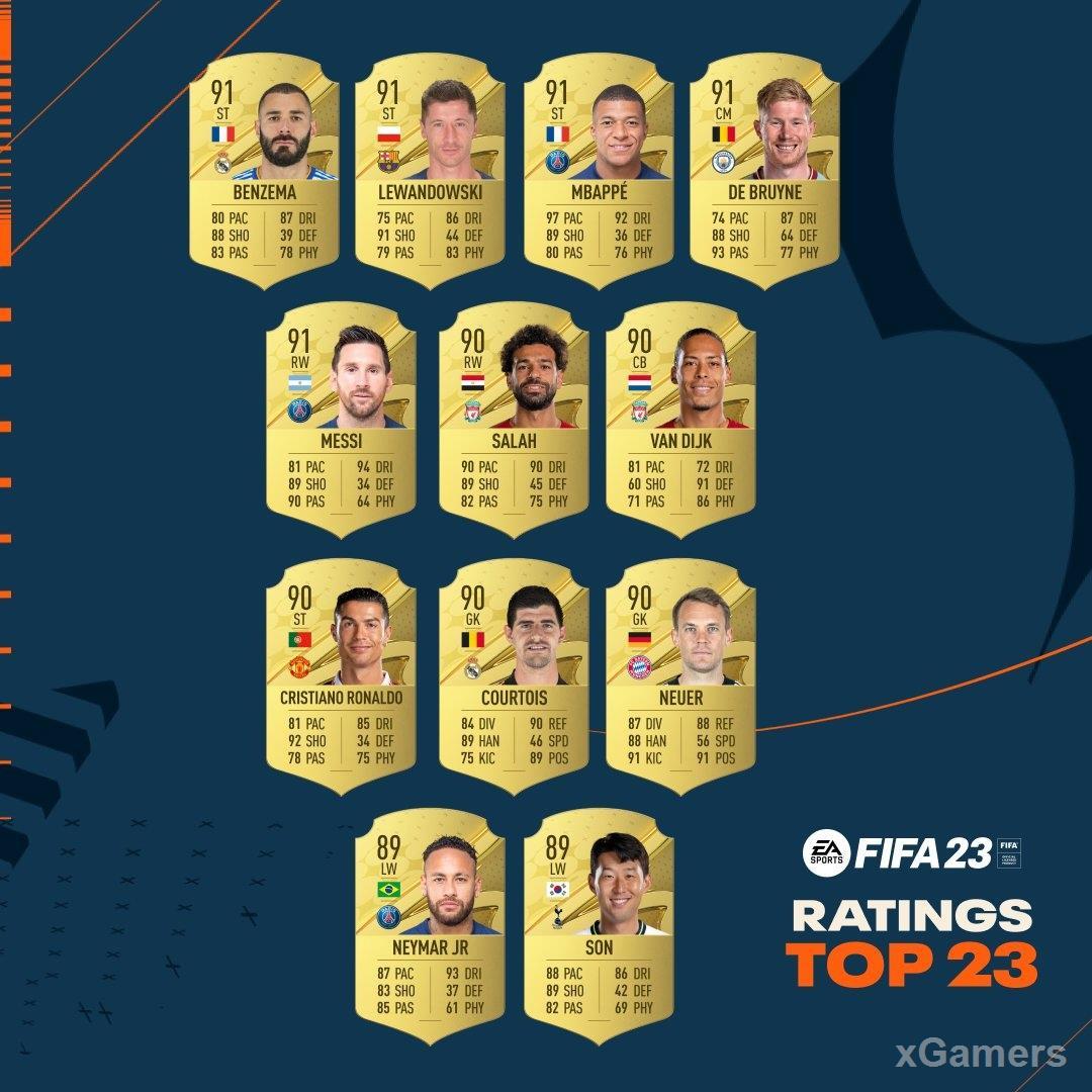 Официальный Топ 23 игроков в FIFA 23