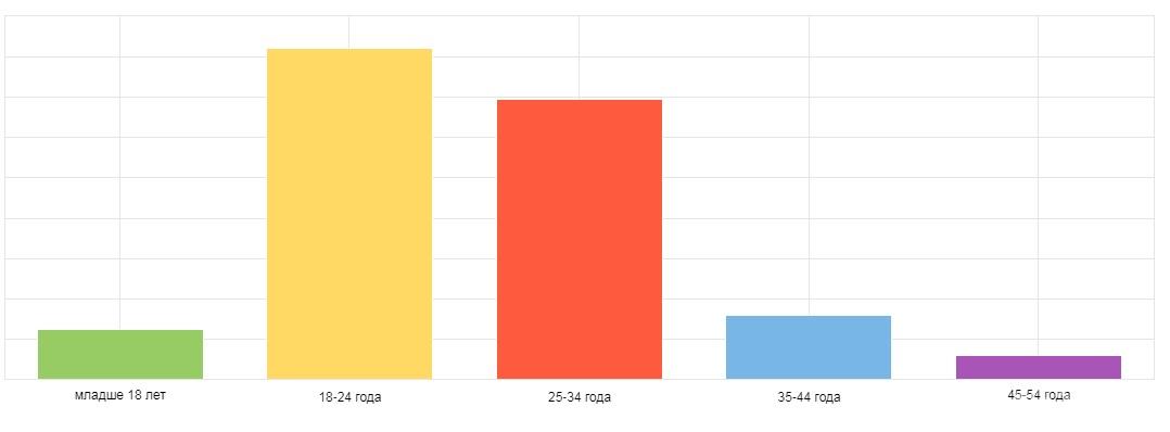 Возрастная аудитория сайта xGamers