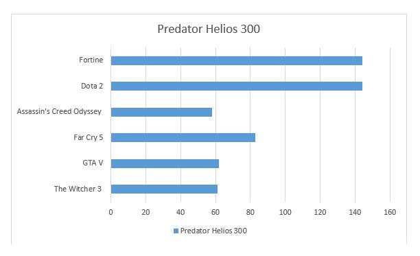 Производительность Acer Predator Helios 300 на разных играх
