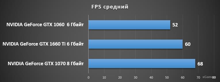 Тест видеокарт: 1060 (6 гб), 1060 (6 гб) Ti и 1070 (8 гб)