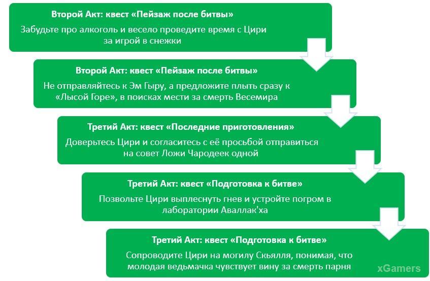 Последовательность для получения лучшей концовки