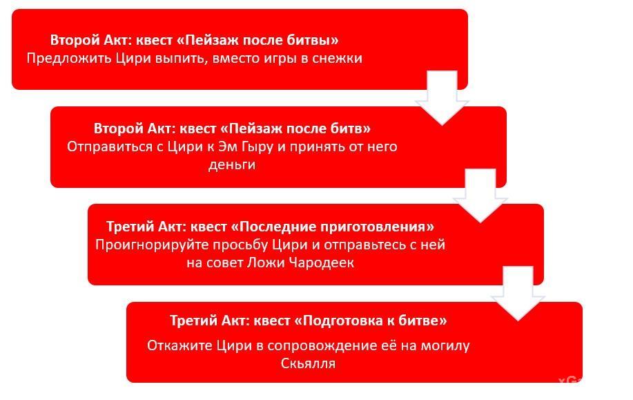 Последовательность для получения плохой концовки в игре