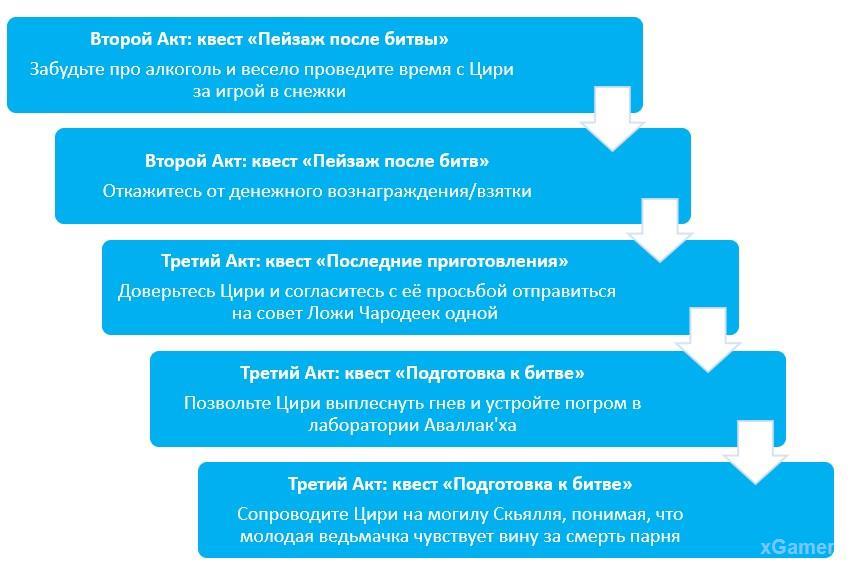 Последовательность для хорошей концовки игры