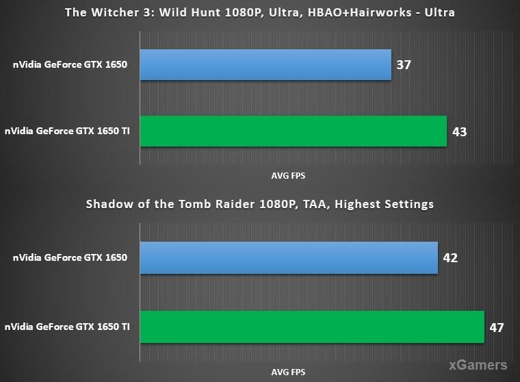 Замеры производительности GTX 1650 и GTX 1650 TI