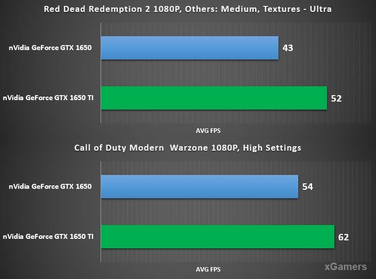 RDR 2 - GTX 1650 и GTX 1650 TI