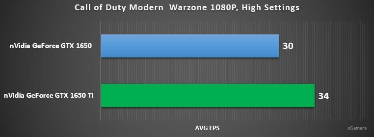 COLD Warzone - GTX 1650 и GTX 1650 TI