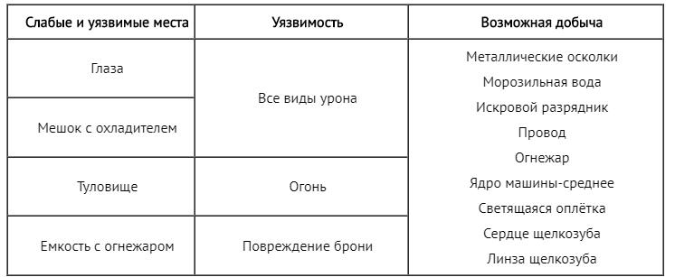 Таблица слабых и уязвимых мест машины: Щелкозуб