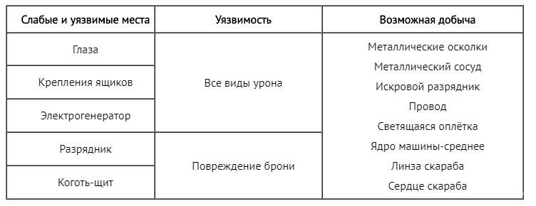 Таблица слабых и уязвимых мест машины: Скараб