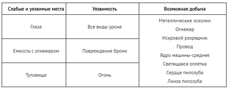 Таблица слабых и уязвимых мест машины: Пилозуб