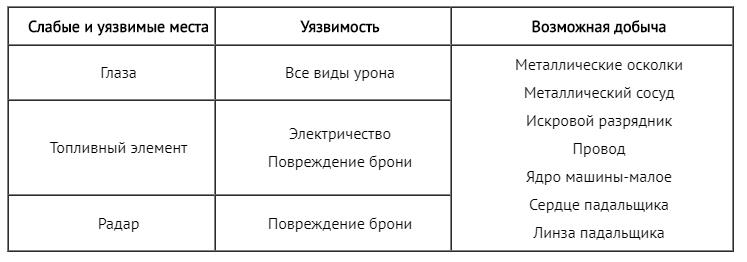 Таблица слабых и уязвимых мест машины: Падальщик