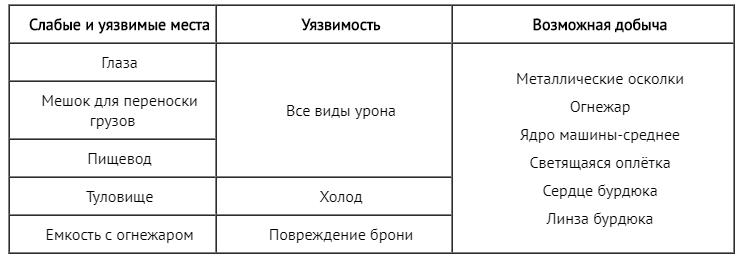 Таблица слабых и уязвимых мест машины: Огненный бурдюк