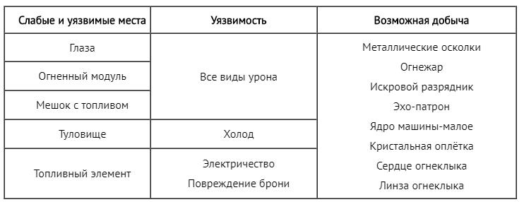 Слабые и уязвимые места машины: Огнеклык