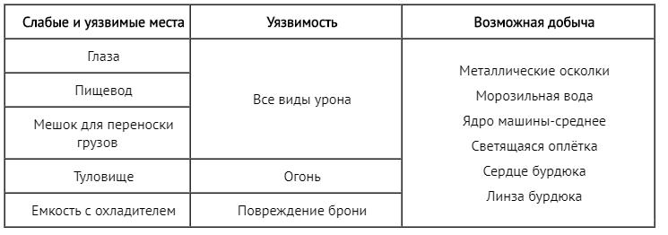 Слабые и уязвимые места машины: Морозильный бурдюк