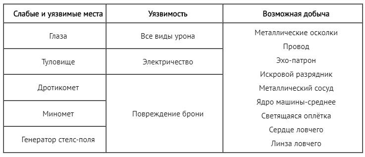 Слабые и уязвимые места машины: Ловчий