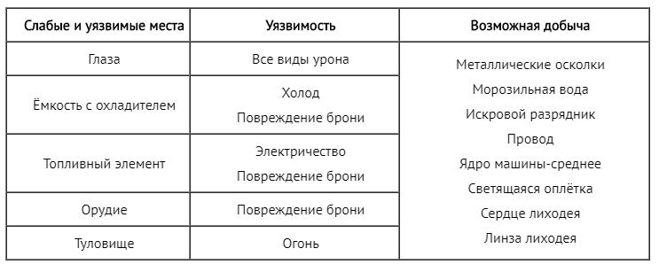 Слабые и уязвимые места машины: Лиходей