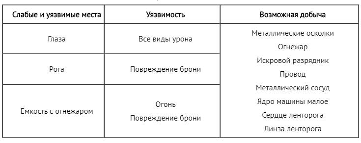 Слабые и уязвимые места машины: Ленторг