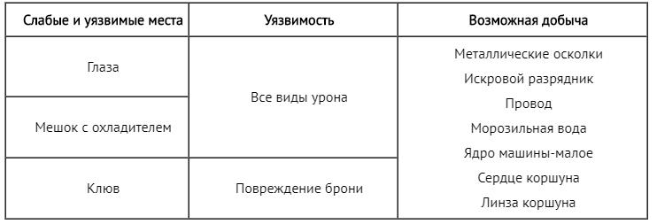 Слабые и уязвимые места машины:Коршун