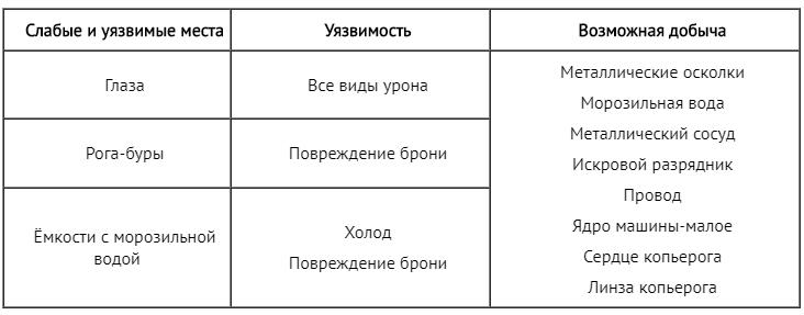 Слабые и уязвимые места машины: Копьерог