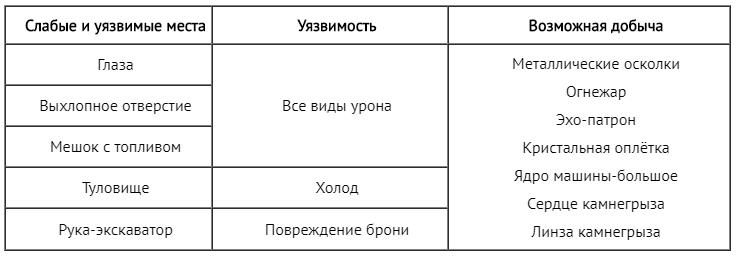 Слабые и уязвимые места машины: Камнегрыз