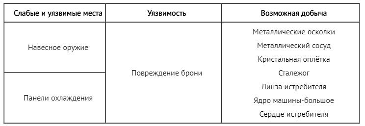 Слабые и уязвимые места машины: Истребитель