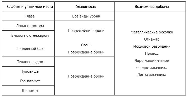 Слабые и уязвимые места машины: Жвачник