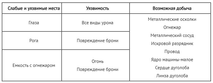 Слабые и уязвимые места машины: Дуголоб 