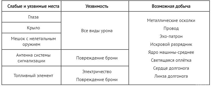 Таблица слабых и уязвимых мест машины: Бегемот 