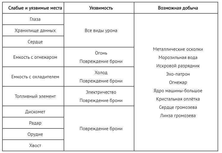 Слабые и уязвимые места машины: Громозев 