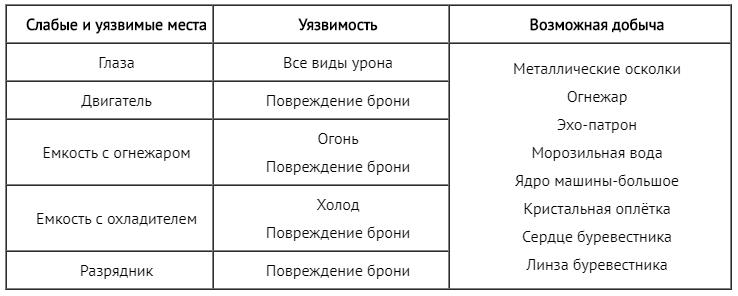 Слабые и уязвимые места машины Буревестник