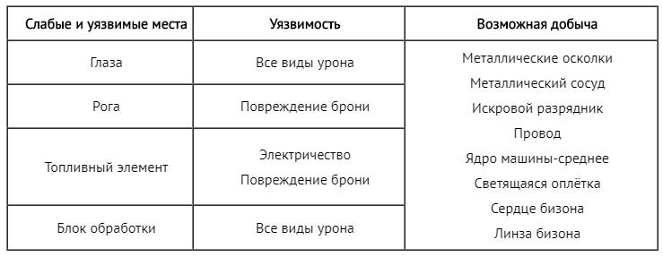 Слабые и уязвимые места машины: Бизон