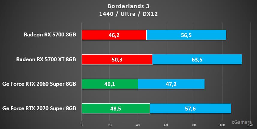 Производительность: RX 5700, RX 5700 XT, RTX 2060 и RTX 2070 в Borderlands 3