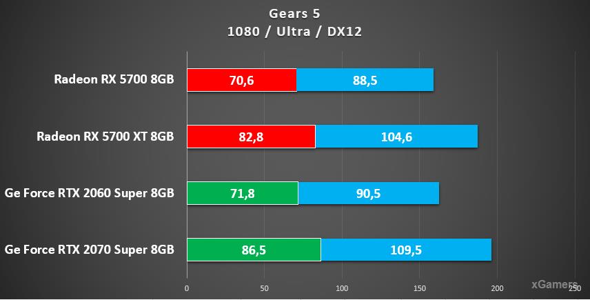 Тесты производительности: RX 5700, RX 5700 XT, RTX 2060 и RTX 2070