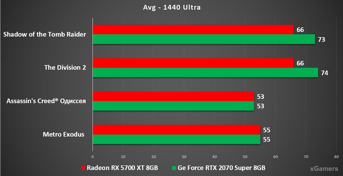 Тесты производительности RTX 2070 и RX 5700XT