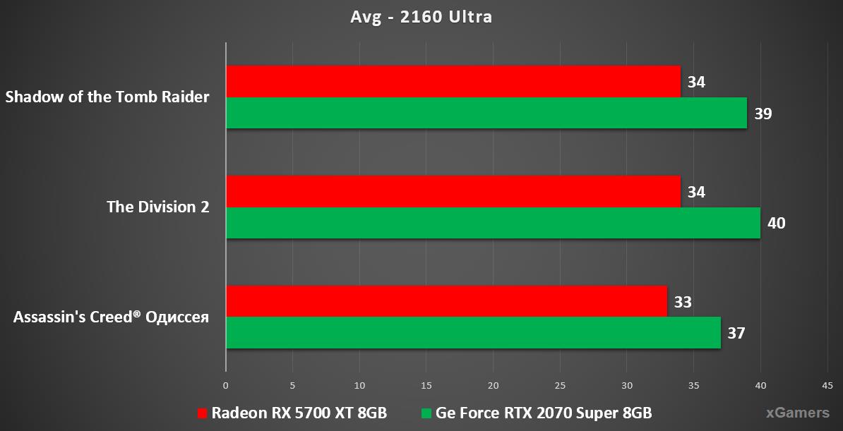 Средние показатели производительности в 2160 Ultra 